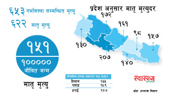 घट्यो मातृ मृत्यु: प्रति एक लाख जीवित जन्ममा १५१ आमाको मृत्यु